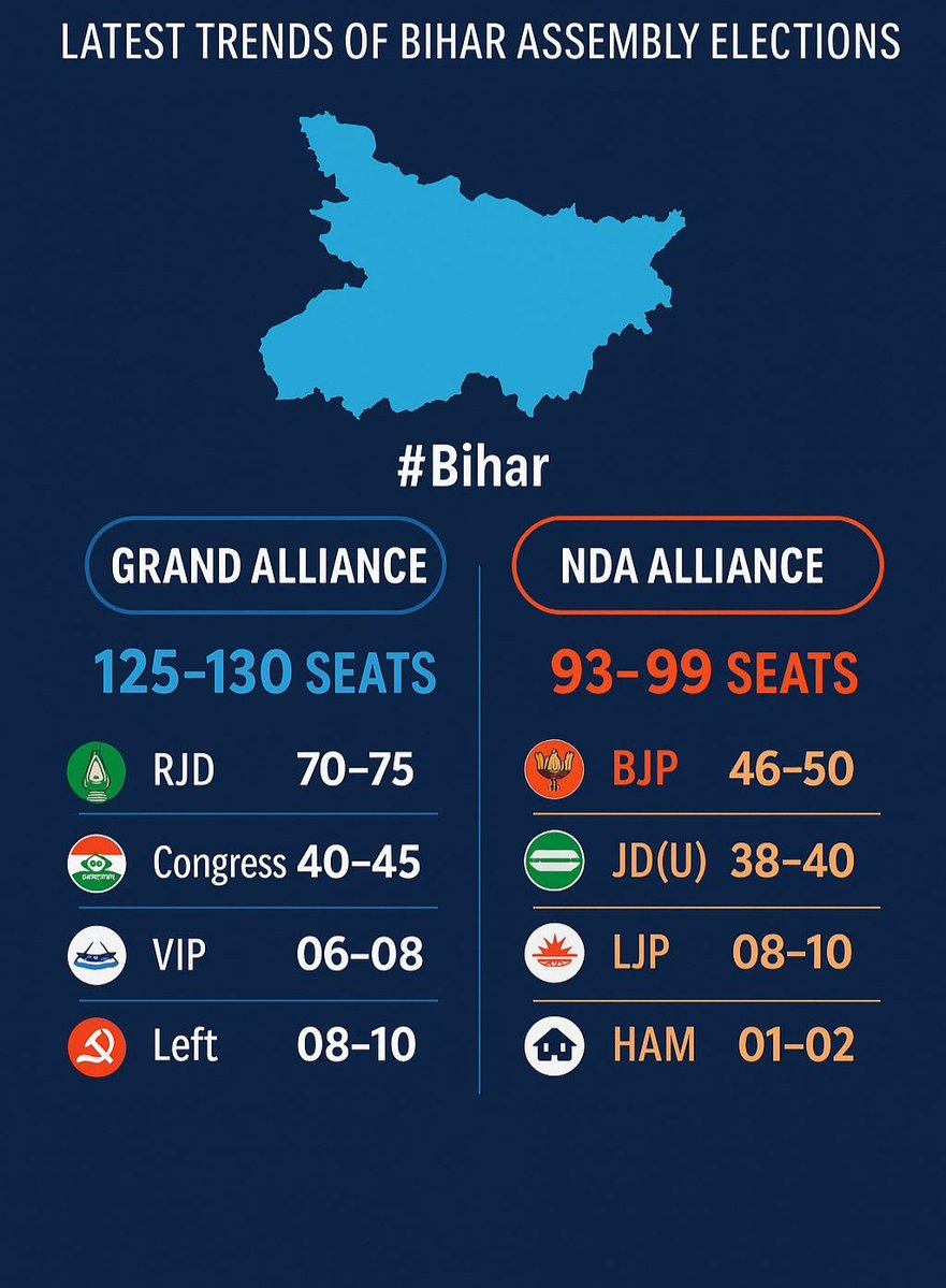 _KhuliKitaab_'s tweet image. &quot;This is my prediction for the Bihar election results. I also feel that the BJP will lose here [in Bihar] so that, by hook or by crook, they can win Bengal, and so that nobody later levels allegations against their victory in Bengal.&quot;
#BiharElection2025 #exitpolls #Bihar