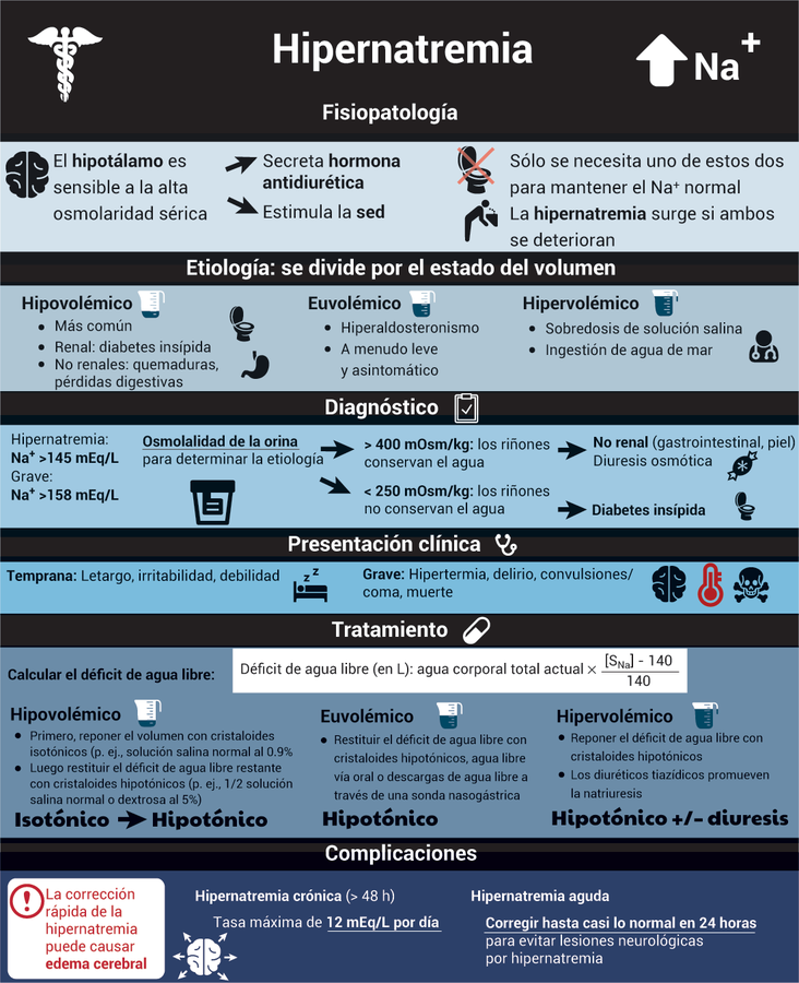 ENARM_intensivo's tweet photo. 💢HIPERNATREMIA

#ENARM_INTENSIVO #ESTUDIA_MEDICINA https://t.co/5fcjQ90a2A