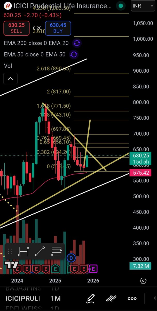 PROFITTRADEPRO's tweet image. ICICI prudential life insurance #iciciprudential #Investment #Elliottwave