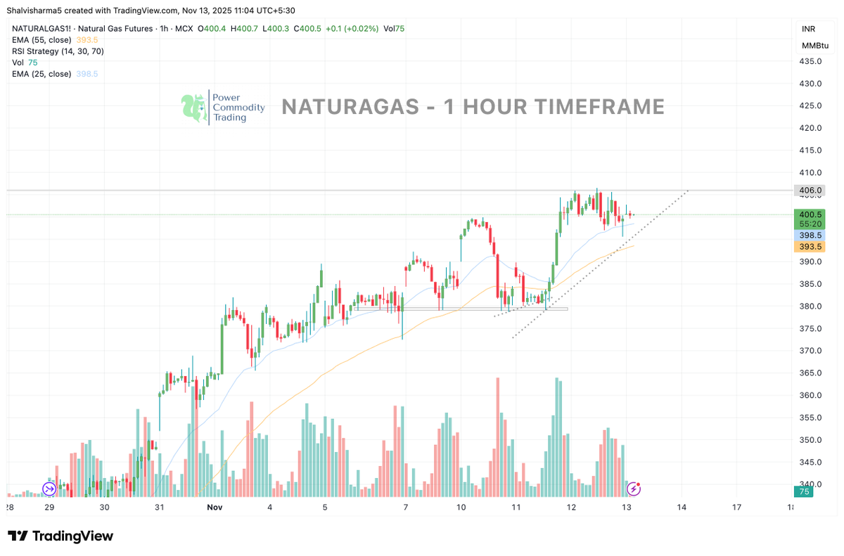 Powerofcomodity's tweet image. MARKET OUTLOOK – 13 Nov 2025

📍 #Commodity: #Natural Gas (#NG)

Price consolidating near resistance with EMAs acting as dynamic support, a breakout above 406 may trigger fresh momentum.

Levels to Watch:
Resistance: 406
Support: 393 / 398