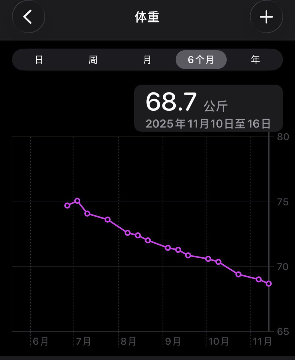 jyrnan's tweet photo. 虽然今天比上次只下降了一奈奈，但也算是新低了
#jyFit https://t.co/wgYosWjGkT