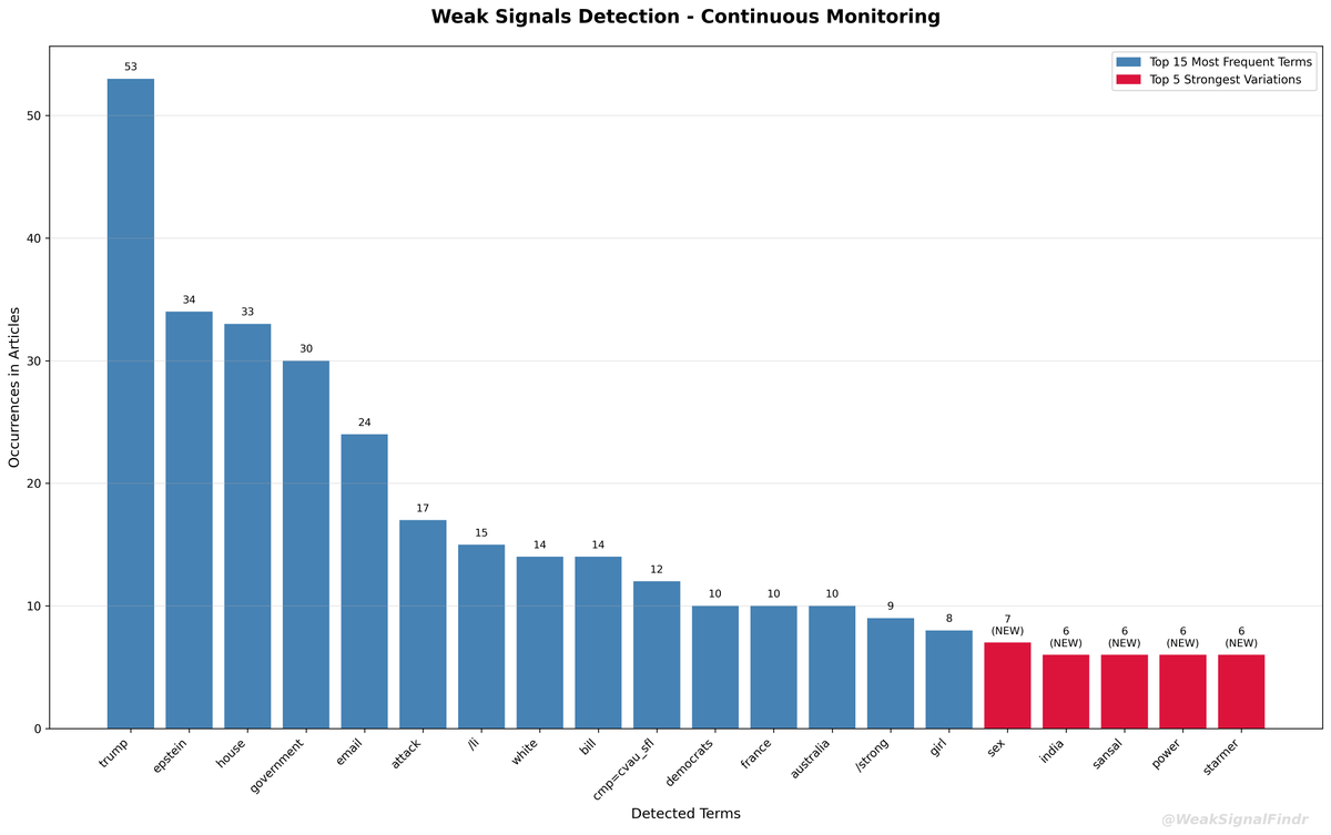 WeakSignalFindr's tweet image. 🔍 WeakSignalFinder Analysis
📊 126 articles (12h)

🔵 Top words:
1. trump (53)
2. epstein (34)
3. house (33)
4. government (30)
5. email (24)

🔴 Rising:
1. epstein (NEW)
2. email (+17)
3. white (NEW)

#WeakSignals #OSINT #Analysis