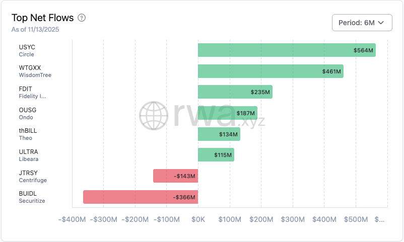 6개월 기준 토큰화 국채 Top Net Flows

<a href="/Theo_Network/">Theo</a> 가 $187m로 4등인데
후발주자인거에 비해서 꽤나 높은 편이라 생각,,