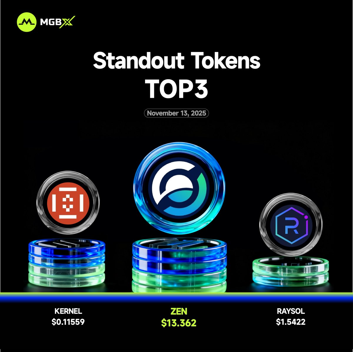 MGBX_Global's tweet image. 🥳 #MGBX Standout Tokens – TOP 3✨

1️⃣ #ZEN - $13.362 
@horizenglobal 

2️⃣ #KERNEL - $0.115589 
@kernel_dao 

3️⃣ #RAYSOL - $1.5422
@Raydium

👉 Start trading now: mgbx.com/register/JlQls…

⚠️ Disclaimer: This post is for informational purposes only and does not constitute