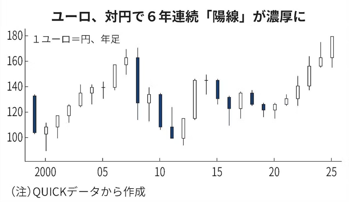 円安がより目立つのは、ドル円よりクロス円 ーー ユーロ、迫る180円台 6年連続チャート「陽線」ほぼ確実 - 日本経済新聞  https://t.co/LNCVKKWQFR