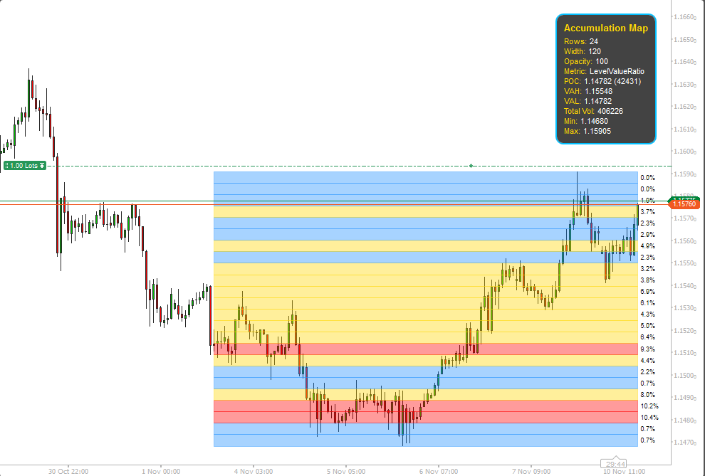 ClickAlgo's tweet image. New cTrader Accumulation Heatmap Indicator. Reveal hidden liquidity and key reaction zones with a clean, on-chart heatmap. Great for spotting support, resistance, breakouts, and reversals.

clickalgo.com/accumulation-h…

#cTrader #Forex #TradingTools