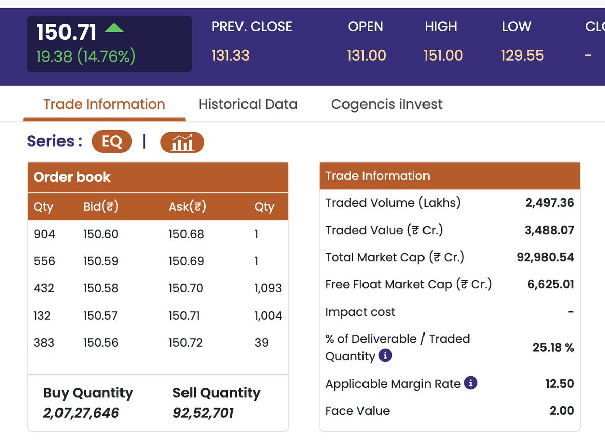 refsrc's tweet image. Groww is now a $10.5 billion company, up 50% on issue price in less than two days.