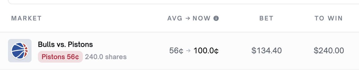 在 Polymarket 上用一个保守的对冲策略稳稳赚了 2% 

Bulls vs Pistons 这场，
我在 56¢ 挂单买入 Pistons，另一个号 43¢ 挂单买入 Bulls。
两边都成交后，不论哪边赢都能锁定小幅盈利。
但是要盯盘和及时调整，一边成交后要及时调整另一边的价格；选择盘口流动性好的，差价大了掌握不好容易被割