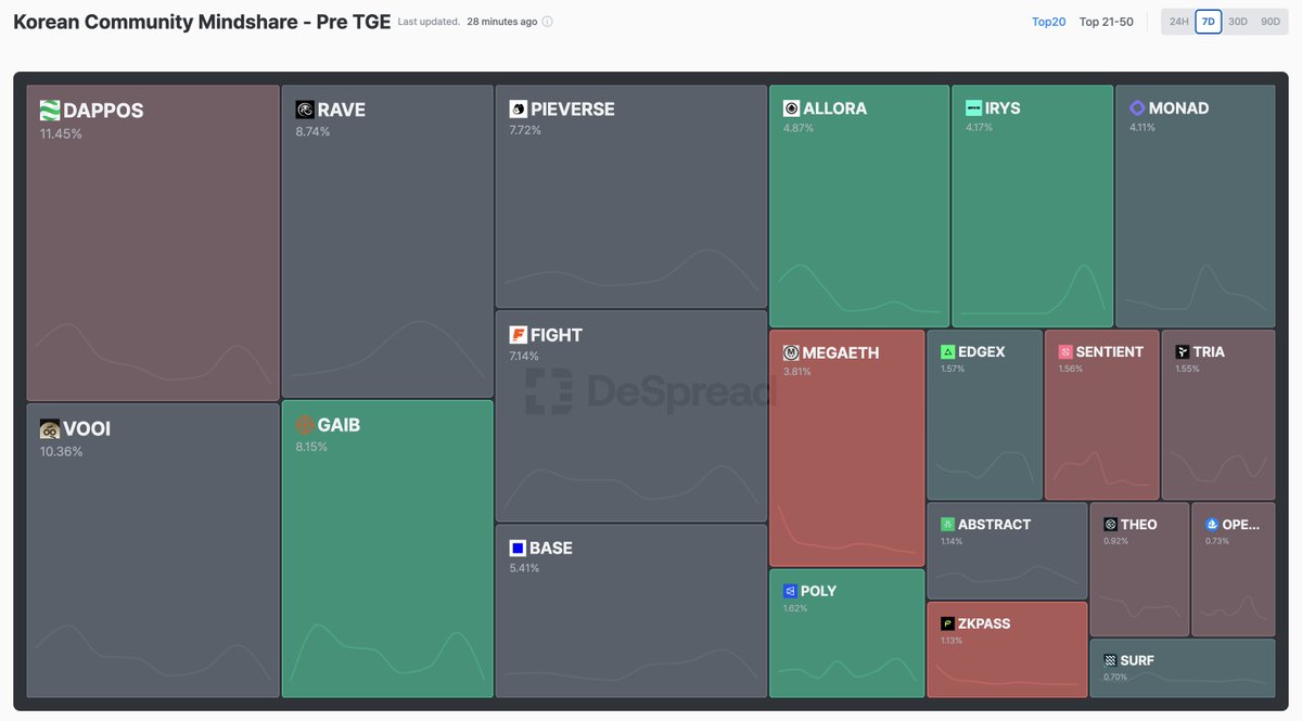 Bridge34__'s tweet photo. 🔥 @dappOS_com is now #1 on @DeSpreadTeam’s Korean Community Mindshare (Pre-TGE, 7D)
The rise is clear and this is only the start.
#Bridge34 #Web3Marketing #Korea #KoreanCommunity https://t.co/JNZCeezFtj