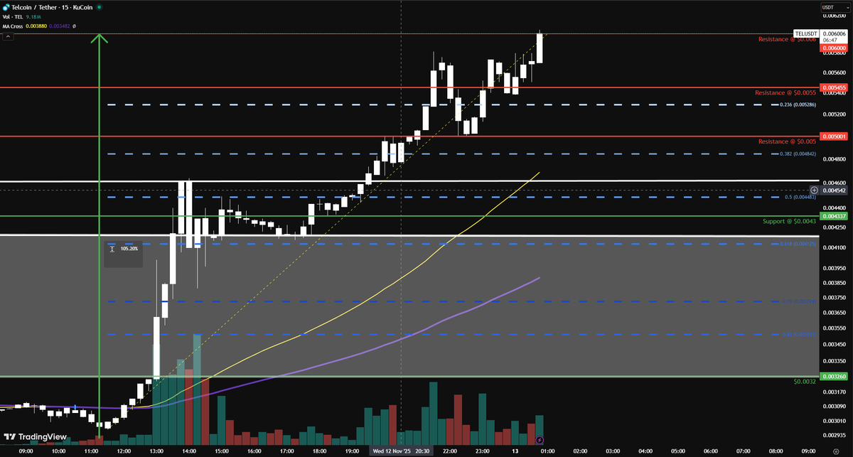 $TEL $0.006