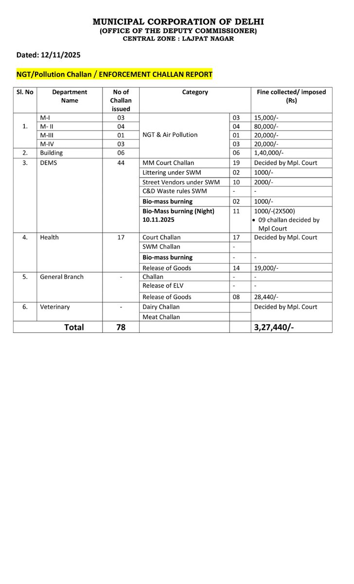 MCD in action! 🚨

A Challan Enforcement Drive was carried out across Central and South Zones, targeting violations of cleanliness and sanitation norms.

Through these on-ground checks, MCD reaffirms its resolve to keep the city clean, green, and disciplined- every day, across