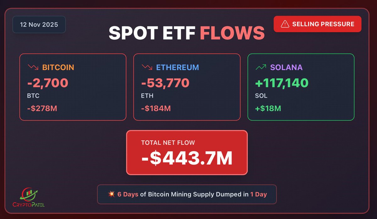 US Spot ETFs Flows | 12 Nov 2025 Bitcoin ETFs: –2700 BTC (–$ | KuCoin