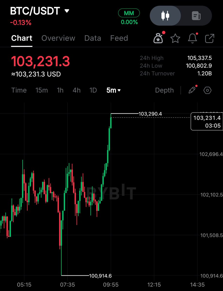 cryptorover's tweet image. MARKET IS PUMPING BACK UP 🚀