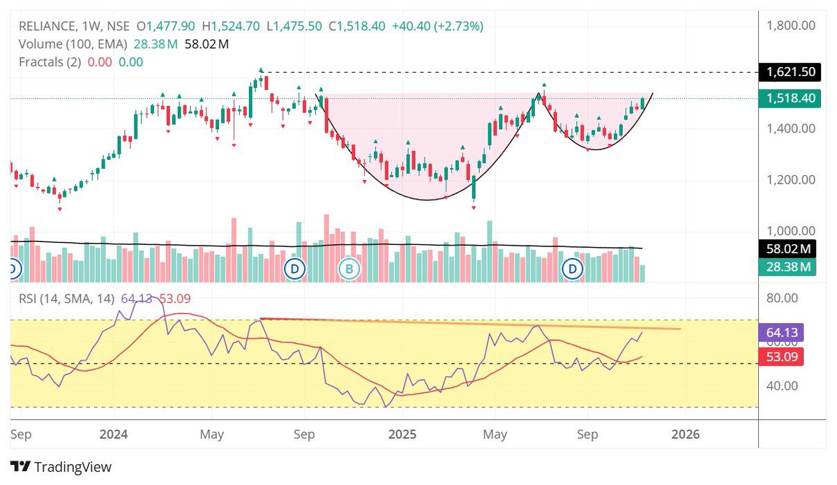 reliance 
#bulls #nse #reliance #cupnhandle
#rsi