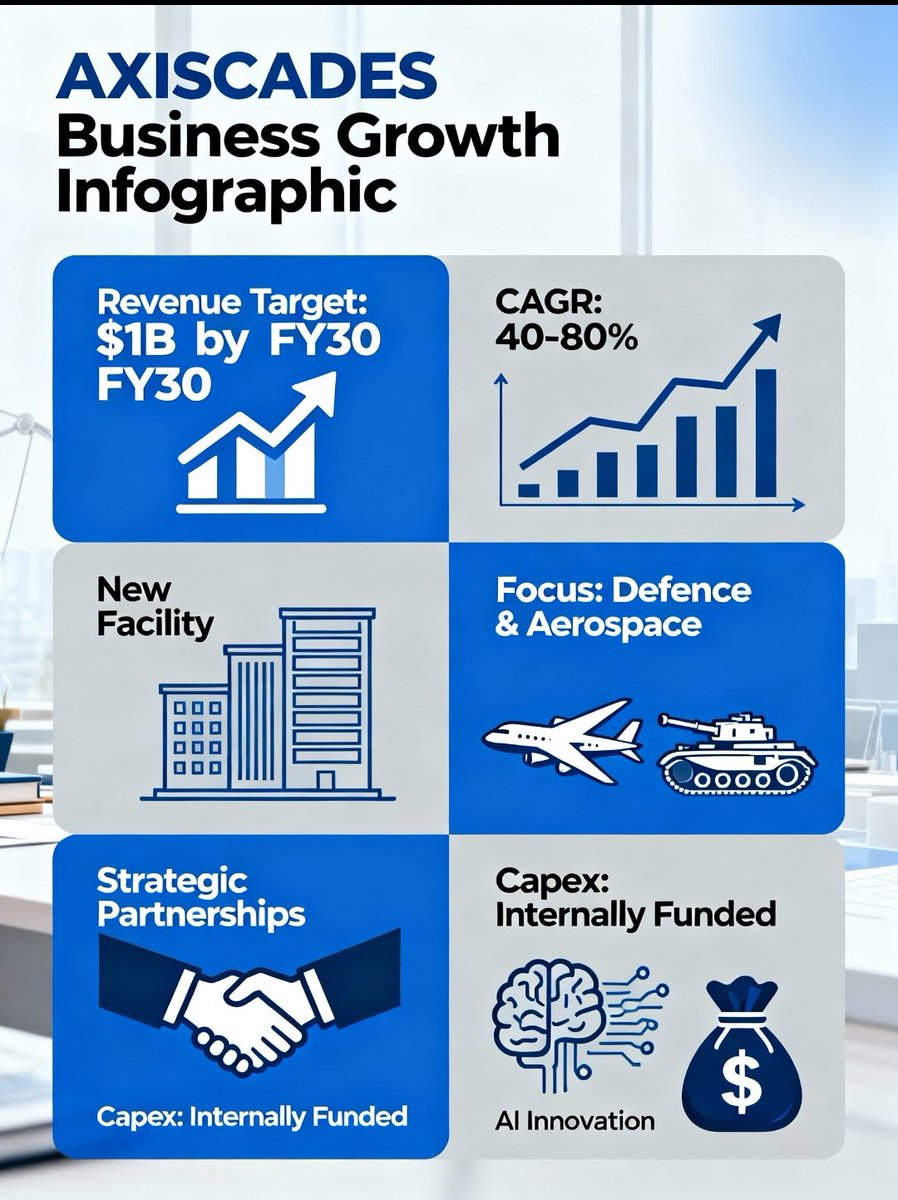 sushilbalkote's tweet image. 🚀 AXISCADES: Engineering India’s Defence &amp;amp; Semiconductor Future 🇮🇳
🧵 Key highlights  — Big Vision, Bold Execution 👇
#Axiscades #DefenceTech #Semiconductor #MakeInIndia

---

1️⃣ Vision 2030 – “Power 930 Plan”
🎯 Revenue Target: ₹9,000 Cr (~USD 1 Billion) by FY30
📈 FY26–FY27:…