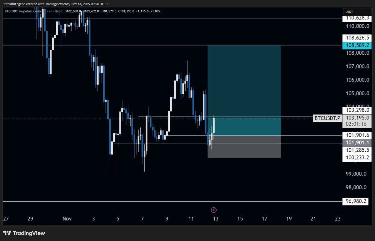 _brainsofweb3's tweet image. If you’re in the $BTC long, take some profit off the table and tighten your stop loss a bit.

We could see an expansion later today, but there’s a good chance they’ll hunt stops first before the move plays out. Let&apos;s Watch.