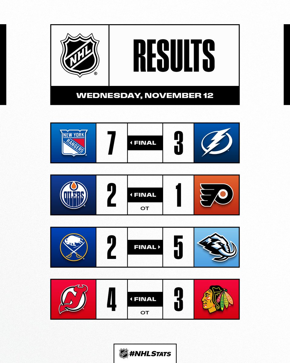 Three road wins - including two with a notable OT goal - and a multi-goal comeback by the lone home victors on Wednesday.

#NHLStats has you covered: media.nhl.com/public/live-up…