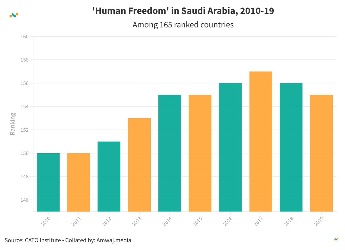 amwajdata's tweet image. #DailyData from @amwajdata | Human Freedom in 🇸🇦 Saudi Arabia

🕊️ 2010: 150 out of 165
🕊️ 2013: 153 out of 165
🕊️ 2015: 155 out of 165
🕊️ 2017: 157 out of 165
🕊️ 2019: 155 out of 165

Learn more👉amwaj.media/data/country/s… #SaudiArabia #HumanFreedom #Rights