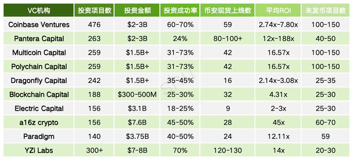 一张直观的图表——应该跟随哪些头部VC的步伐？