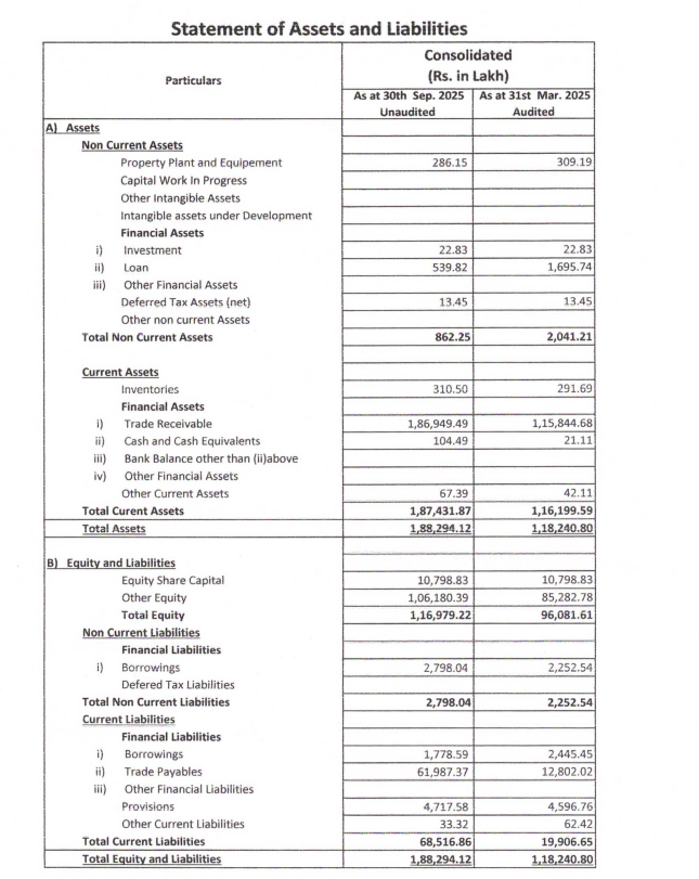 stokkinvesting's tweet image. #Mishtann Foods after being caught by SEBI for its fraud, is still continuing to report good sales &amp;amp; profit no's, but whats interesting is its BS figure of Trade receivables at 1869cr, which is more than its previous 5 qtr revenues! 

which biz works on &amp;gt;450 days credit ?? and