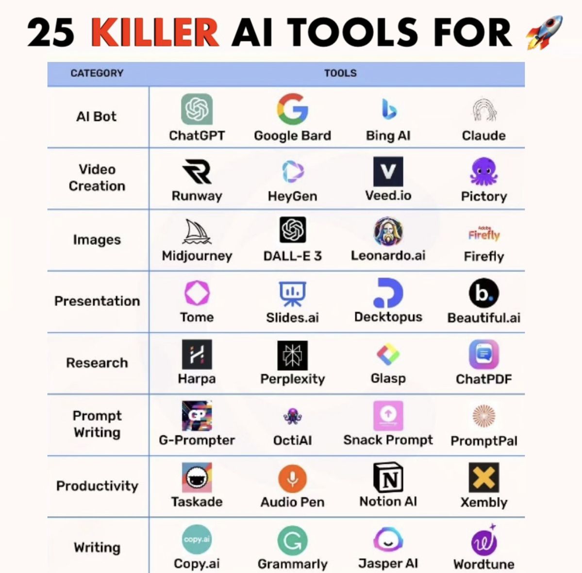 Krishnasagrawal's tweet image. 25 Killer AI tools 🚀

Save it now ✅️

#ai #tools