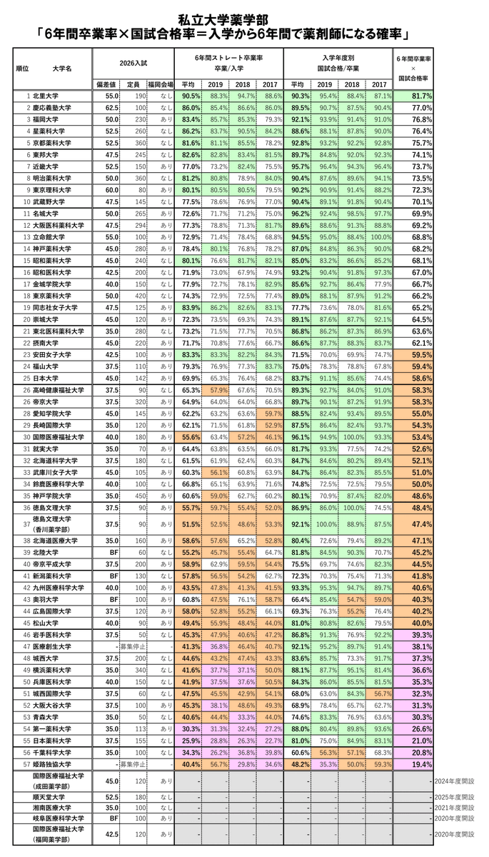 薬学部 2023年度 必修セット 13冊 超貴重】私立大学薬学部薬学科 6年間で薬剤師になる確率 この表で