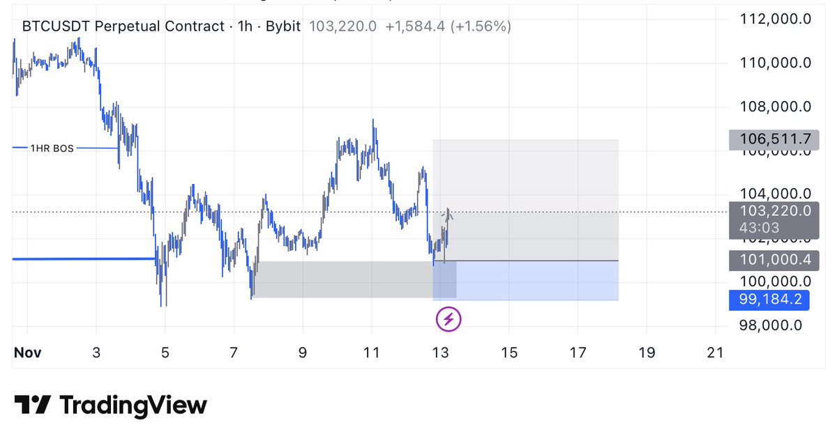 Damon_Trades's tweet image. Longed the fear: $BTC ✅