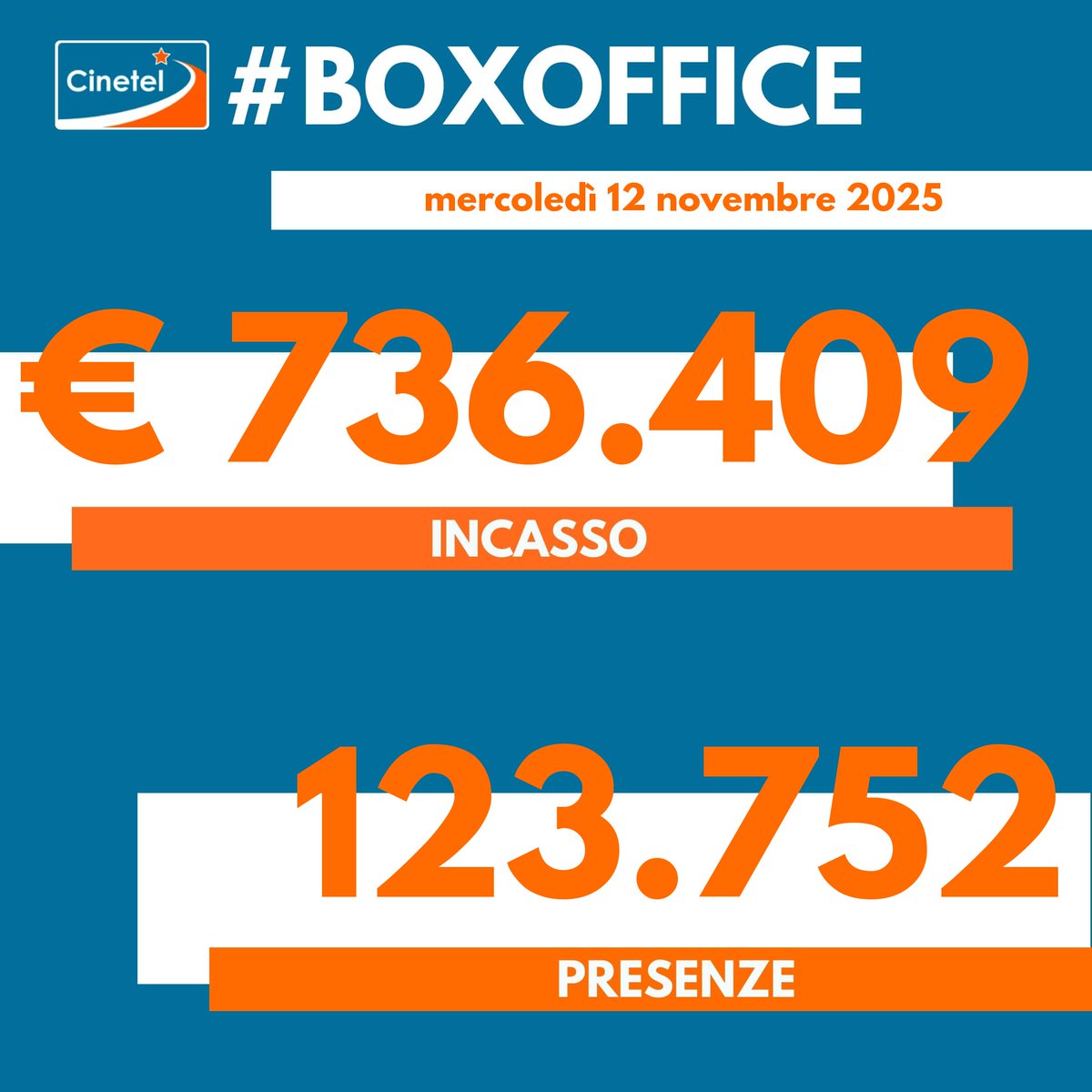 CinetelWeb's tweet image. Top10 12/11/25 #BoxOfficeItalia #Cinetel
1 DRACULA €125561
2 LA VITA VA COSI&apos; €83492
3 PREDATOR...€79201
4 INCEPTION €59943
5 CINQUE SECONDI €54281
6 BUGONIA €30114
7 UN SEMPLICE...€28653
8 IO SONO ROSA...€22796
9 UNA FAMIGLIA SOTTOSOPRA€18778
10 FUORI LA VERITA&apos; €16795