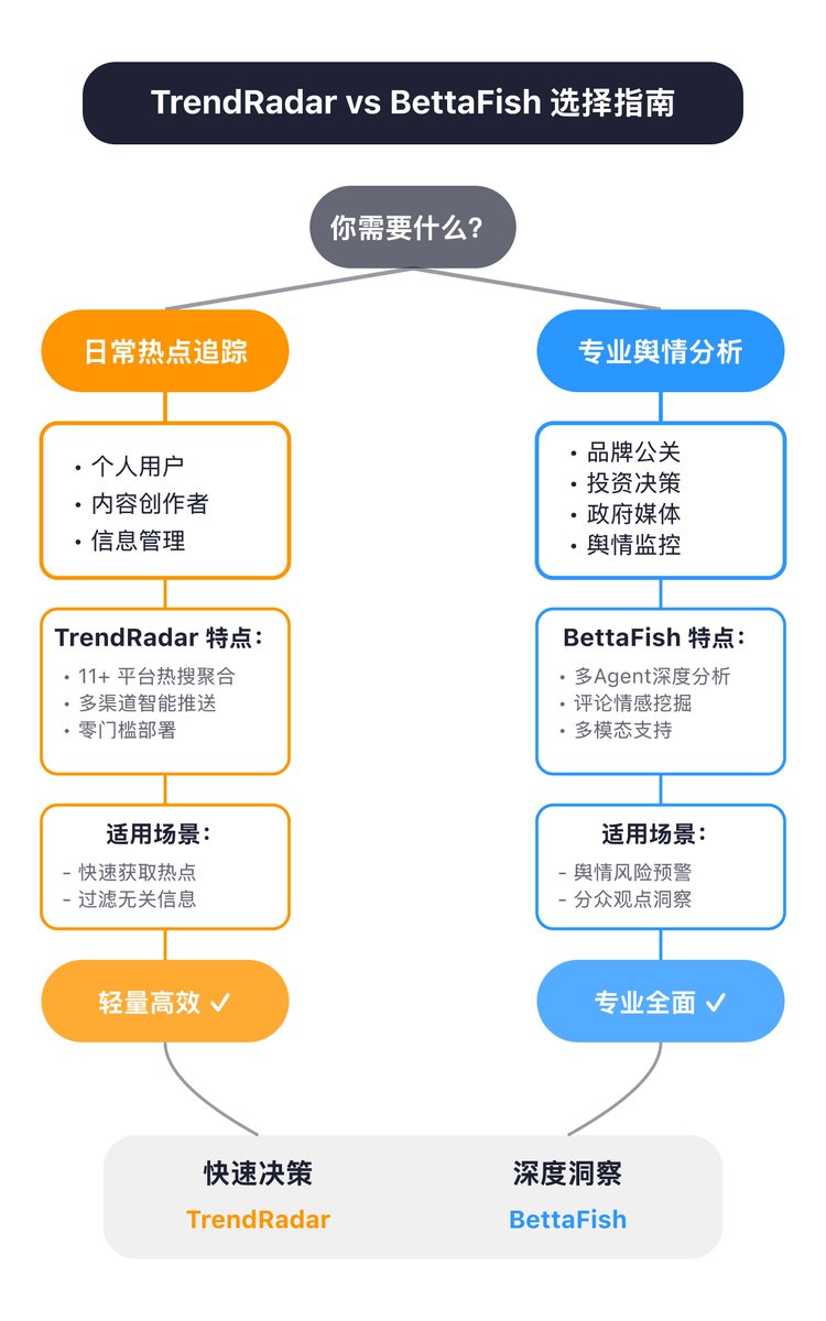 servasyy's tweet image. 最近的 GitHub 简直是神仙打架！两个国产开源项目 TrendRadar 和 BettaFish 轮流霸占榜一，直接杀疯了。
它们凭什么这么火？它们能带你一脚踹开算法的“信息茧房”，让你看点真东西。

TrendRadar和BettaFish核心定位差异：
TrendRadar…
