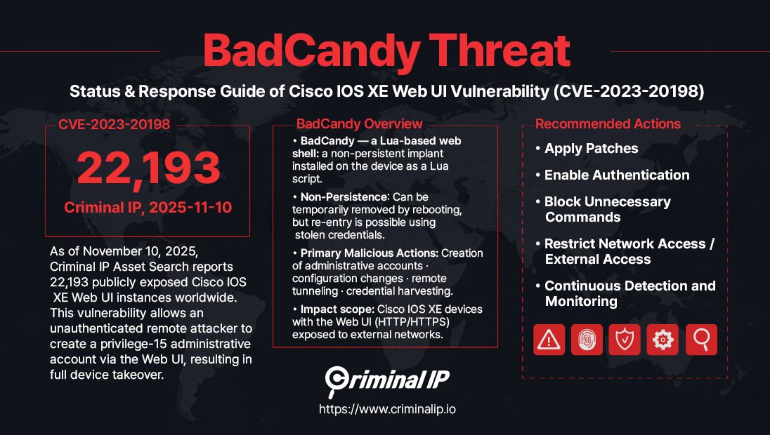 🔥 BadCandy is BACK — Cisco IOS XE Web UI (CVE-2023-20198) Under Active Exploitation 🔥​

On Nov 1, Australia’s ASD confirmed new attacks using the BadCandy web shell, abusing the old but CVSS 10.0 Cisco IOS XE Web UI flaw.​
 ➡️ Attackers can create privilege-15 admin accounts