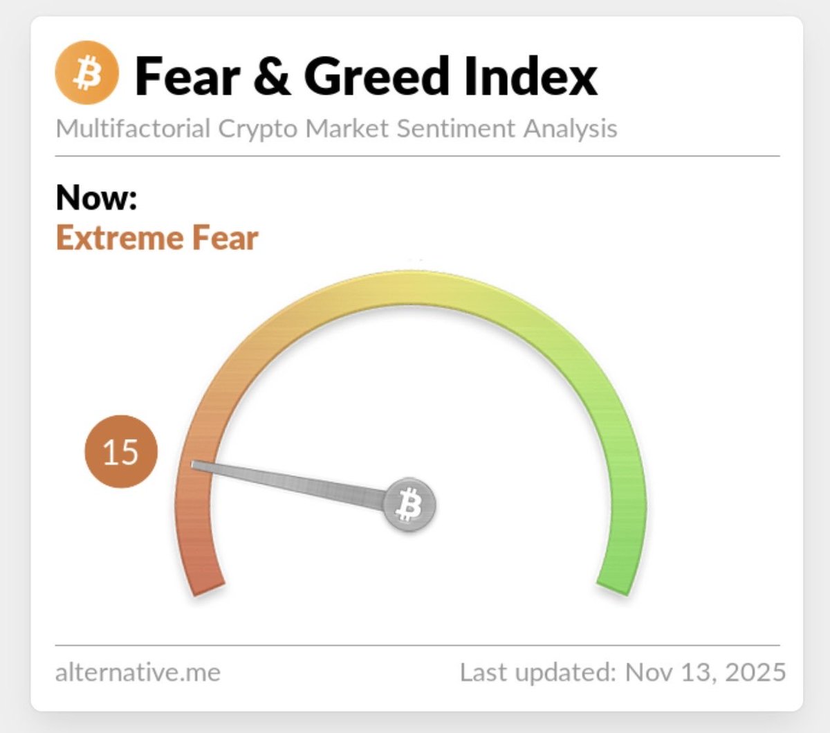 cryptorover's tweet image. Extreme fear for Bitcoin above $100,000…

We used to dream of days like this.