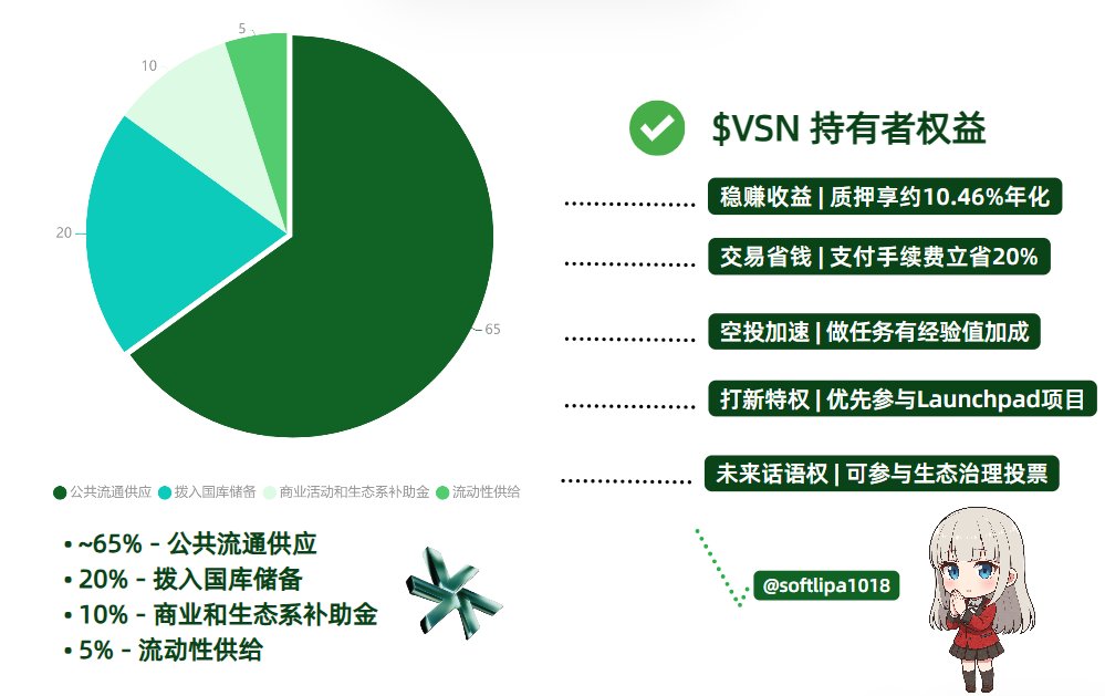 昨晚白宫官号 @Whitehouse 发推 「WE ARE SO BACK」也是让我们又一次感受到了传统世界的巨大不确定性，说 Back 就 Back 说休就休，乘机投研了一些项目，要么太野路子，要么太保守，怎会如此艰难 🤡

转而来看一些比较不出错的项目，最近看到了不少关于 <a href="/Bitpanda/">Bitpanda</a> 和它们家 <a href="/vsntoken/">Vision</a>  $VSN