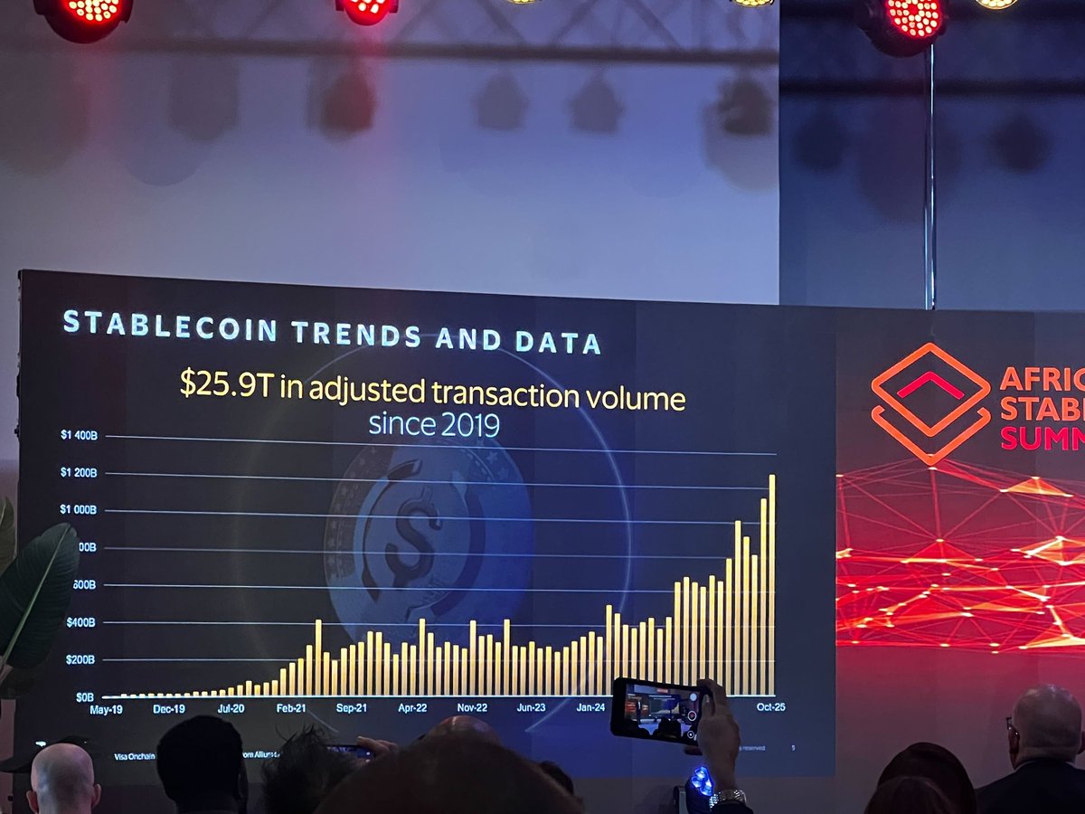 LinumLabs's tweet image. It&apos;s a good day to remind you that the stats don&apos;t lie... ft @Afristablecoins 

#africastablecoinsummit2025 
#CryptoAdoption 
@binance