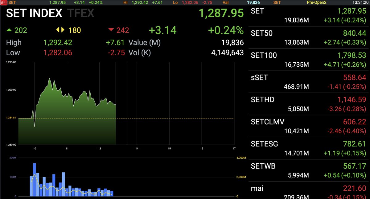AIRAPLC's tweet photo. 📈#AIRATRADE #อันดับมูลค่าการซื้อขายสูงสุด (13-11-2025) 🔴ปิดตลาดภาคเช้า
📊Market Summary
#SET Value 19,783.9MB
#SET 1,287.95 (3.14/0.24%)
#SET50 840.44 (2.74/0.33%)
#TFEX Vol:225,856  OI:2,481,174
#SETIndex #หุ้นไทย #settrade100จัดลําดับ #หุ้น10อันดับวันนี้ #mostactivevalue https://t.co/yJ18fZJefX