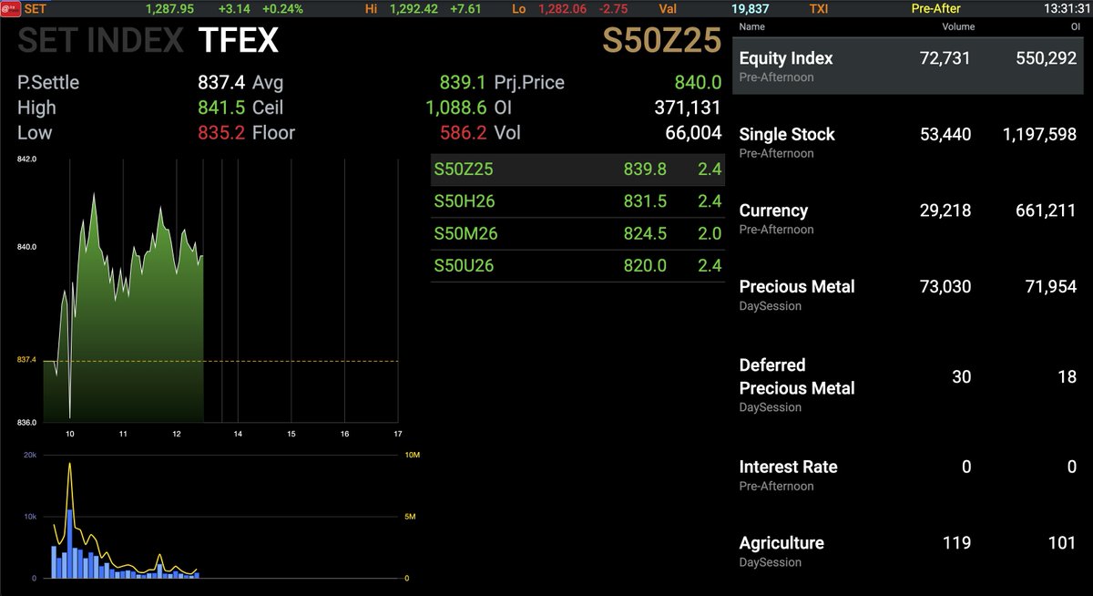 AIRAPLC's tweet photo. 📈#AIRATRADE #อันดับมูลค่าการซื้อขายสูงสุด (13-11-2025) 🔴ปิดตลาดภาคเช้า
📊Market Summary
#SET Value 19,783.9MB
#SET 1,287.95 (3.14/0.24%)
#SET50 840.44 (2.74/0.33%)
#TFEX Vol:225,856  OI:2,481,174
#SETIndex #หุ้นไทย #settrade100จัดลําดับ #หุ้น10อันดับวันนี้ #mostactivevalue https://t.co/yJ18fZJefX