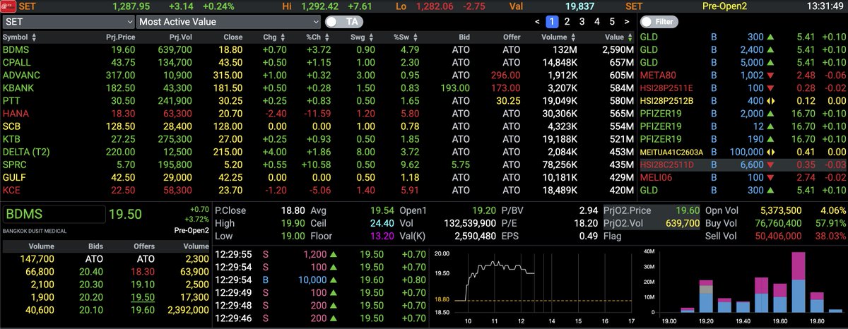 AIRAPLC's tweet photo. 📈#AIRATRADE #อันดับมูลค่าการซื้อขายสูงสุด (13-11-2025) 🔴ปิดตลาดภาคเช้า
📊Market Summary
#SET Value 19,783.9MB
#SET 1,287.95 (3.14/0.24%)
#SET50 840.44 (2.74/0.33%)
#TFEX Vol:225,856  OI:2,481,174
#SETIndex #หุ้นไทย #settrade100จัดลําดับ #หุ้น10อันดับวันนี้ #mostactivevalue https://t.co/yJ18fZJefX