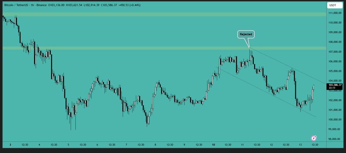 #Bitcoin cannot maintain the $103,000 #support level. There is a #downtrend channel on lower time frames. A break of this downtrend channel will push the #price toward the $107,000-$108,000 #resistance level.