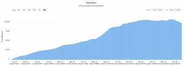 d4ctan's tweet photo. The number of Ethereum validators has fallen back to April 2024 levels;
@SoSoValueCrypto https://t.co/WwA3YlwF9t