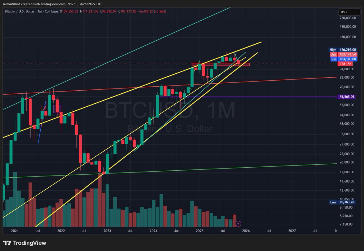 BTC performance relative to other assets remains subdued from last 14 months, but it has taken a large hit relatively from last 3 month , almost making 99% of retail crowd negative for BTC. 
if by any mean whatsoever , BTC wouldn't broke this consolidation &amp; make new ATH before
