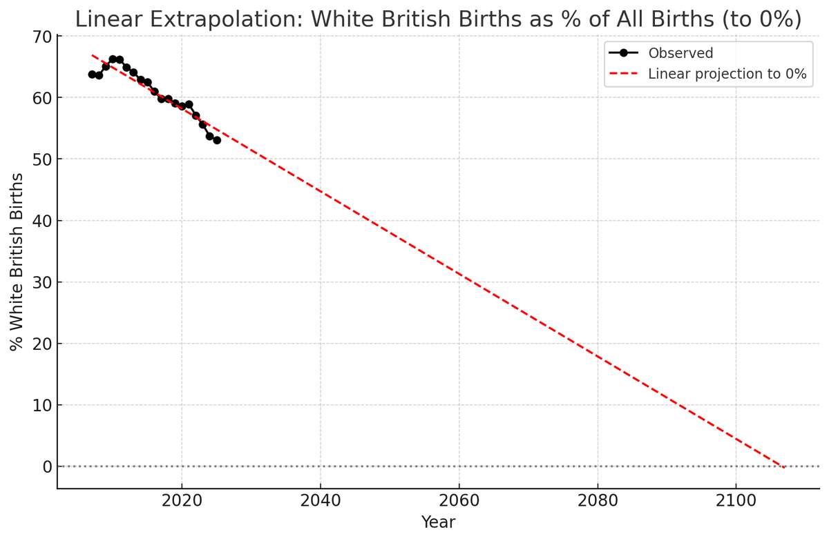 <a href="/PWestoff/">Paul Weston</a> The annual fall in White British Births as a percentage is remarkably constant, and we can fit a line with high confidence.

An end to native white births in 2100 would be a *best case scenario*. In fact, the white population could collapse at any time given enough stressors.