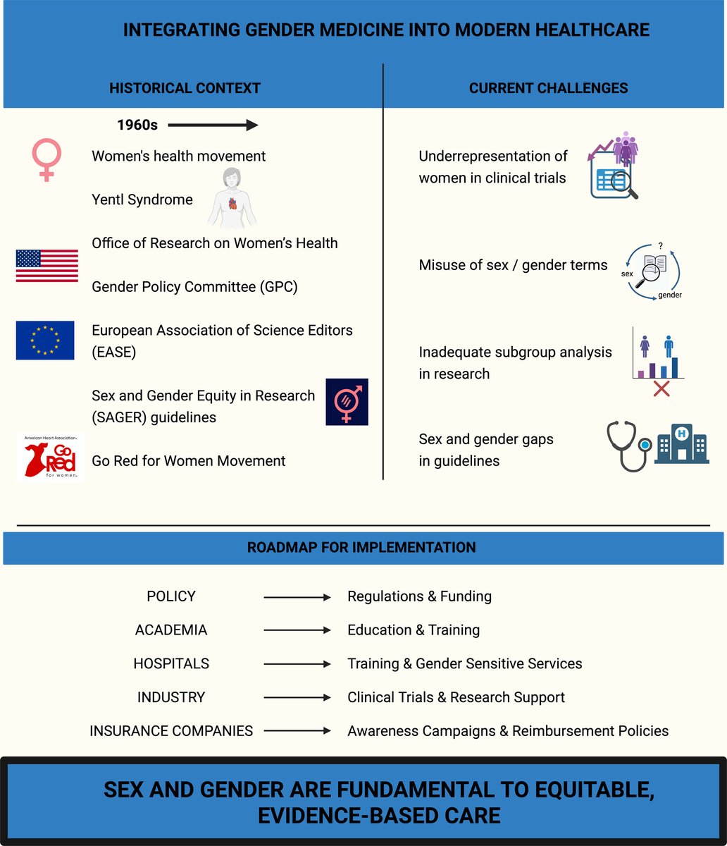 🔥 Absolute Must Read - Wiley Online Library
Editor's Choice - October 2025
Integrating gender medicine into modern healthcare: Progress and barriers
🔗 doi.org/10.1111/eci.70…
✍ RubénFuentesArtiles   CarolineE.Gebhard
        CatherineGebhard
<a href="/inselgruppe/">Insel Gruppe</a> <a href="/Uni_Basel/">Universität Basel</a>