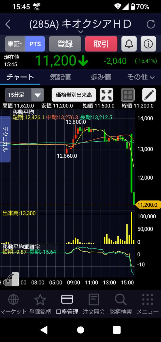 キオクシア
半益して跨いだけど明日はS安なのか〜😱
まぁ仕方ない😵‍💫