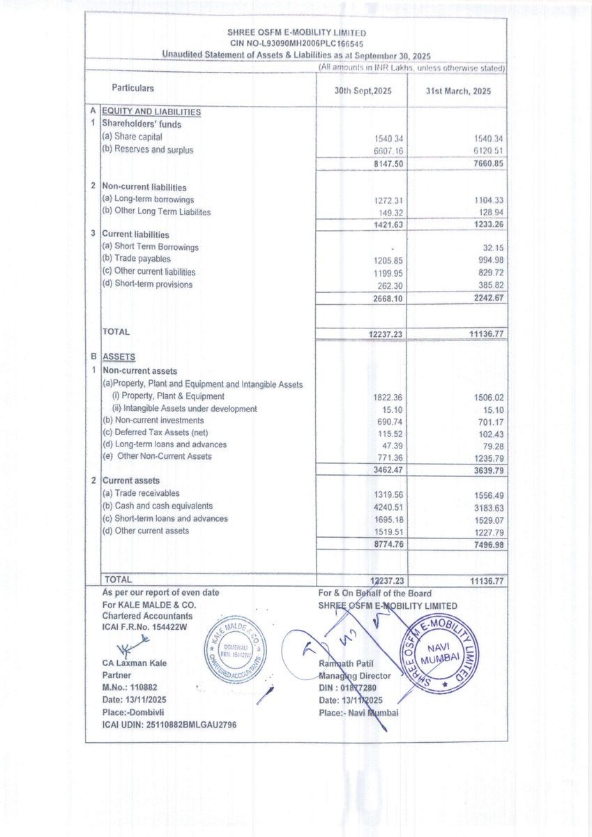 nileshkurhade's tweet photo. 📌 Shree OSFM E-Mobility Limited informed the exchange about its approval for the financial results for the period ended September 30, 2025. #SME #SHREEOSFM 📄🧾 https://t.co/9AveksNdGG