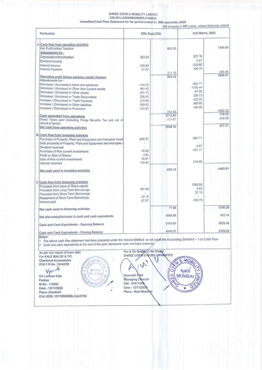 nileshkurhade's tweet photo. 📌 Shree OSFM E-Mobility Limited informed the exchange about its approval for the financial results for the period ended September 30, 2025. #SME #SHREEOSFM 📄🧾 https://t.co/9AveksNdGG