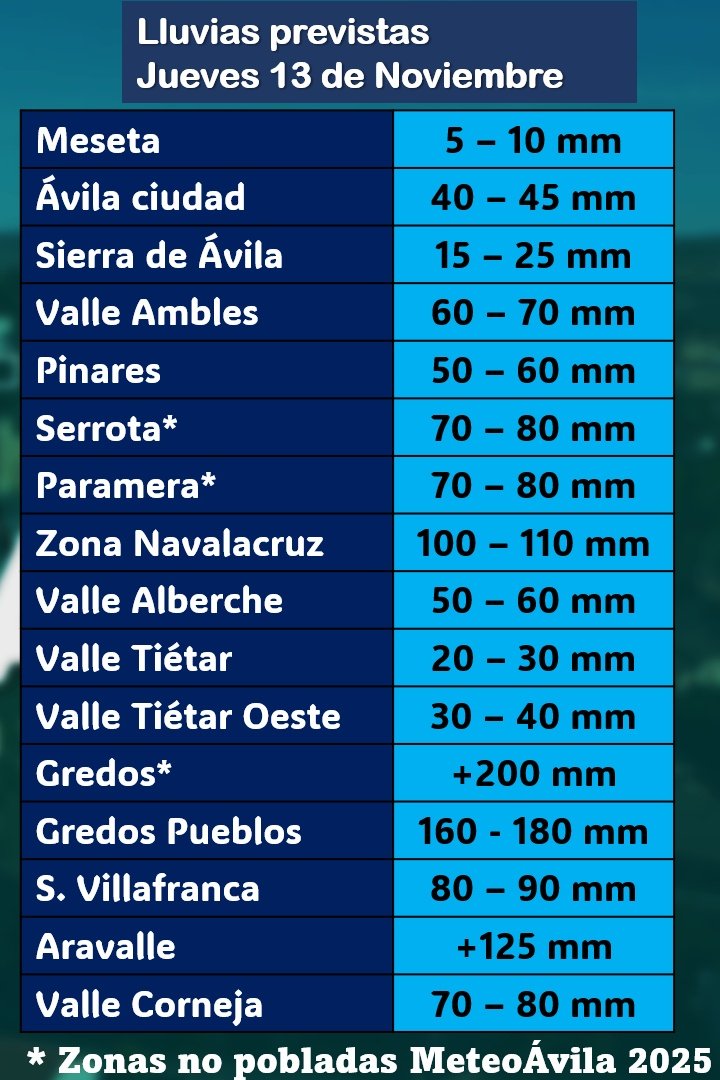 Meteoavila2's tweet photo. 👉 Actualización | Estos son los acumulados previstos para hoy y hasta las 04:00h de mañana en la provincia de #Ávila.

⚠️ En muchas zonas caerá hoy lo que debería caer en un mes entero. En la ciudad se pueden acumular más de 40 mm en 12 horas y en zonas de Gredos superar los 150-180 mm.