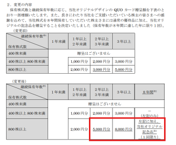 msnow1001's tweet photo. INPEX上方修正＆自社株買い枠拡大＆優待拡充

〇上方修正
営業益　＋3.2%
純利益　＋5.4%

〇自社株買い
4.17%→5.01%（＋200億円）

〇優待
・継続保有＆800株以上でQUOカード増額
・8年以上保有でオリジナル記念品贈呈

オリジナル記念品…原油Tシャツか？
#日本株    #投資戦略 https://t.co/v2a46BUcf8