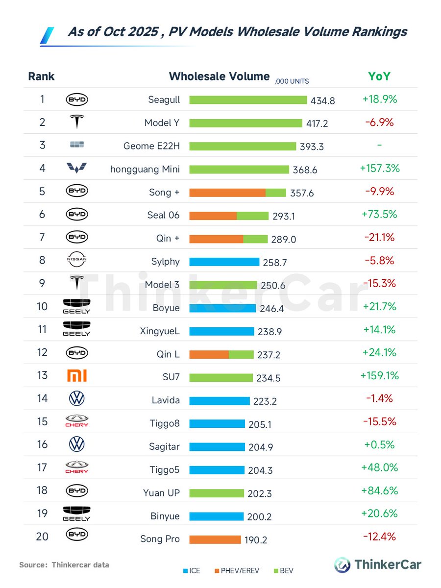 thinkercar's tweet image. As of Oct 2025, the ranking of wholesale volume for PV models is as follows: 🇨🇳
• Strong sales of the #BYD Seagull (434.8k, +18.9%) and #Wuling Hongguang Mini (368.6k, +157.3%) confirm that mass-market EVs have become mainstream. 
• The rapid growth of models such as the BYD