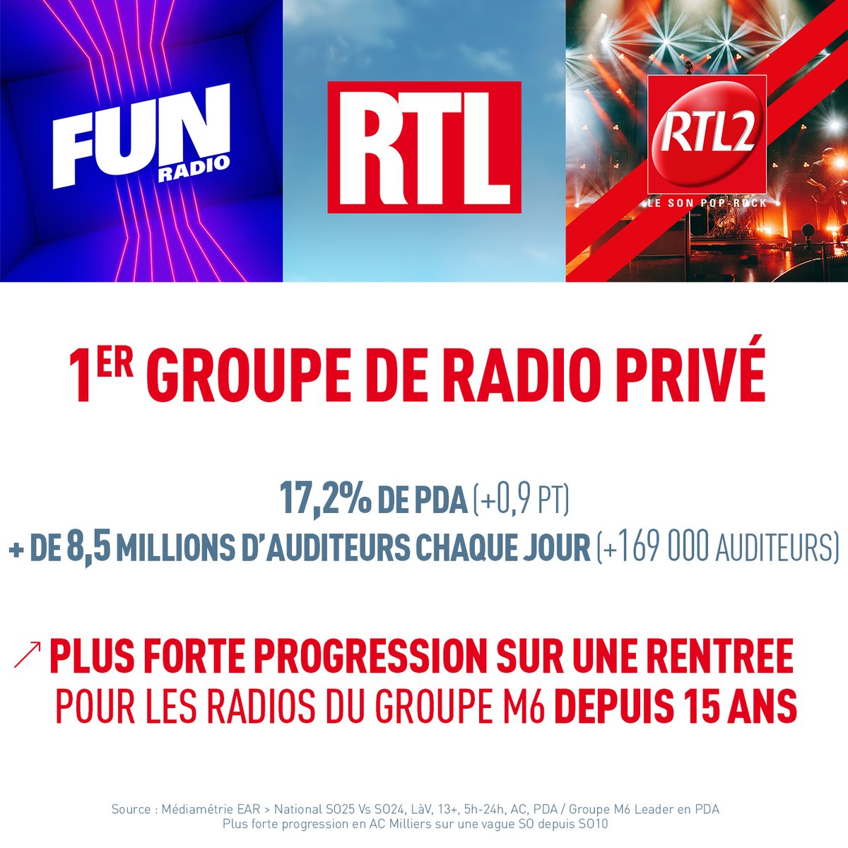 🎙🔴 #AudiencesRadio MERCI !

🥇 <a href="/M6Groupe/">Groupe M6</a>, 1er groupe de radio privé avec 17,2% de PDA &amp; + de 8,5 millions d’auditeurs chaque jour pour <a href="/RTLFrance/">RTL France</a>, <a href="/RTL2officiel/">RTL2 🎸</a> &amp; <a href="/funradio_fr/">Fun Radio France</a> !
📈 Plus forte progression sur une rentrée depuis 15 ans

#Médiamétrie ➡ mediametrie.fr/fr/resultats-r…
