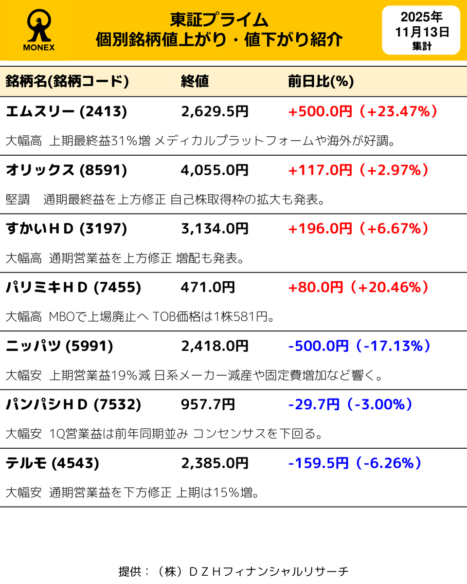 本日の東証プライム個別銘柄値上がり・値下がり情報をお届けします。
#日本株 #東証プライム #値上がり #値下がり #マネックス