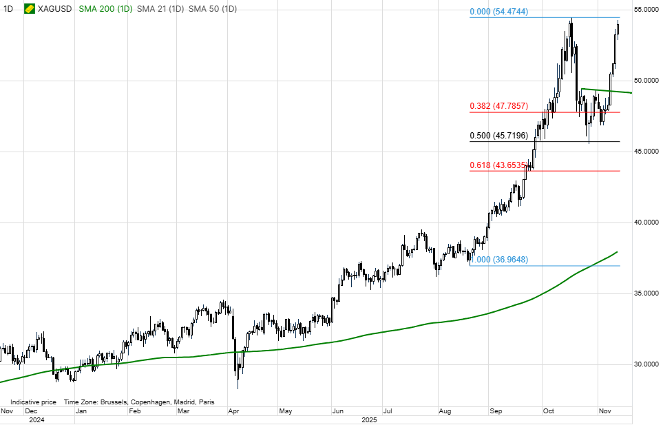 #Silver has delivered an astonishing comeback, nearly reaching a fresh record high after tumbling 16% and fully recovering within just four weeks. Investors are increasingly seeking tangible assets supported by tight supply amid concerns over economic worries — particularly in